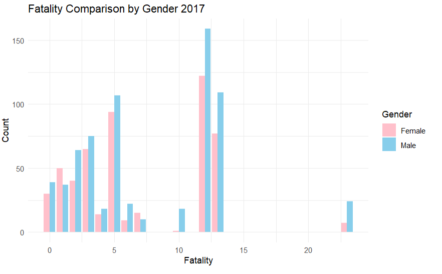 Gender Comparasion Fatality 2017